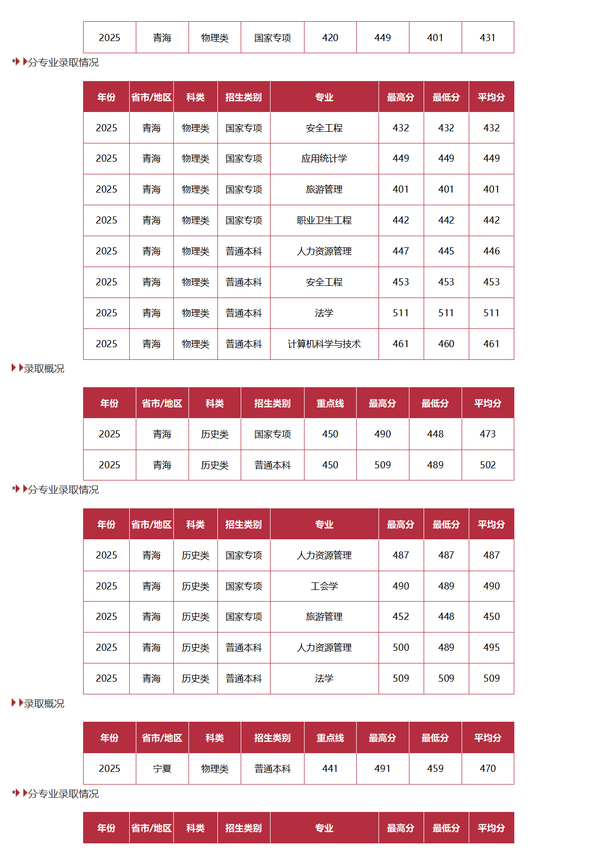 中国劳动关系学院－2025年招生分数线