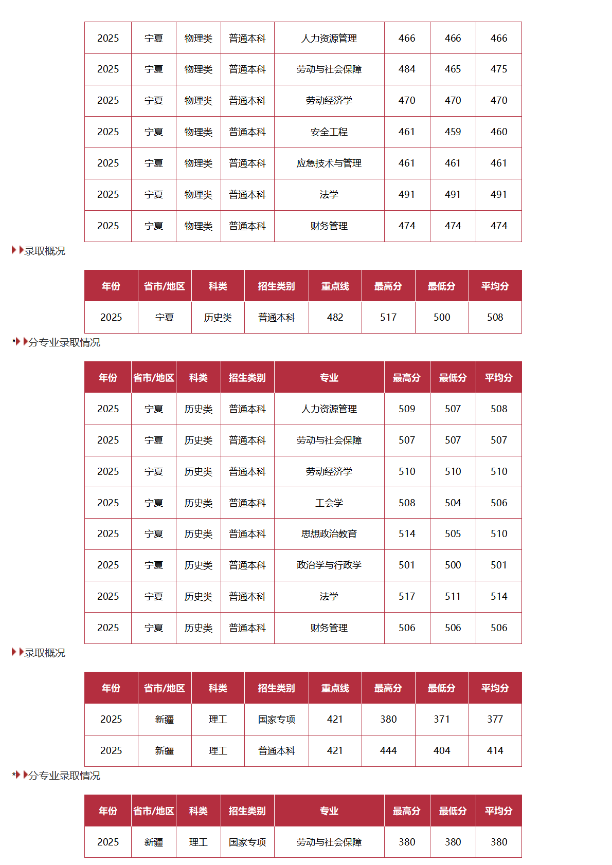 中国劳动关系学院－2025年招生分数线