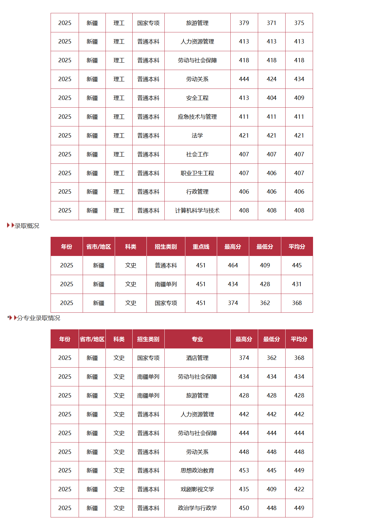 中国劳动关系学院－2025年招生分数线