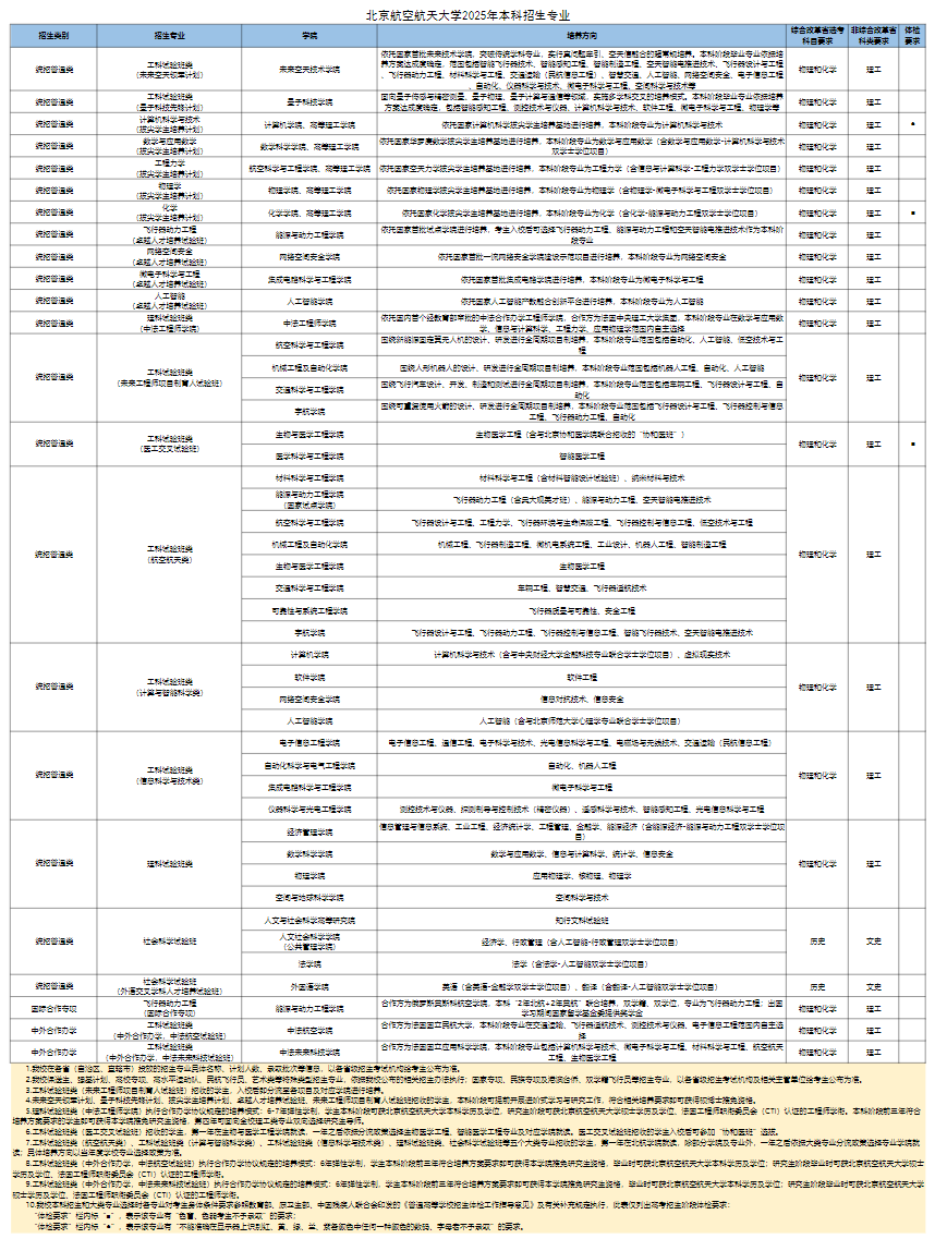 北京航空航天大学2025年本科招生专业