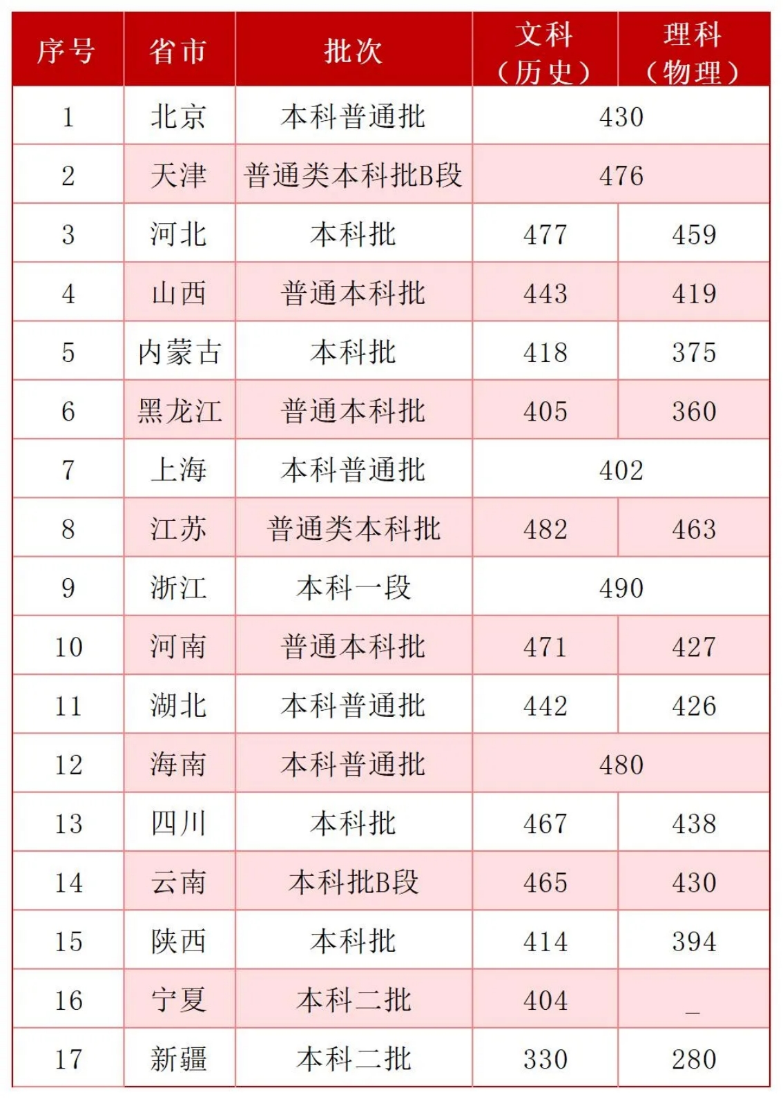 首都师范大学科德学院2025年各省市文化课控制线