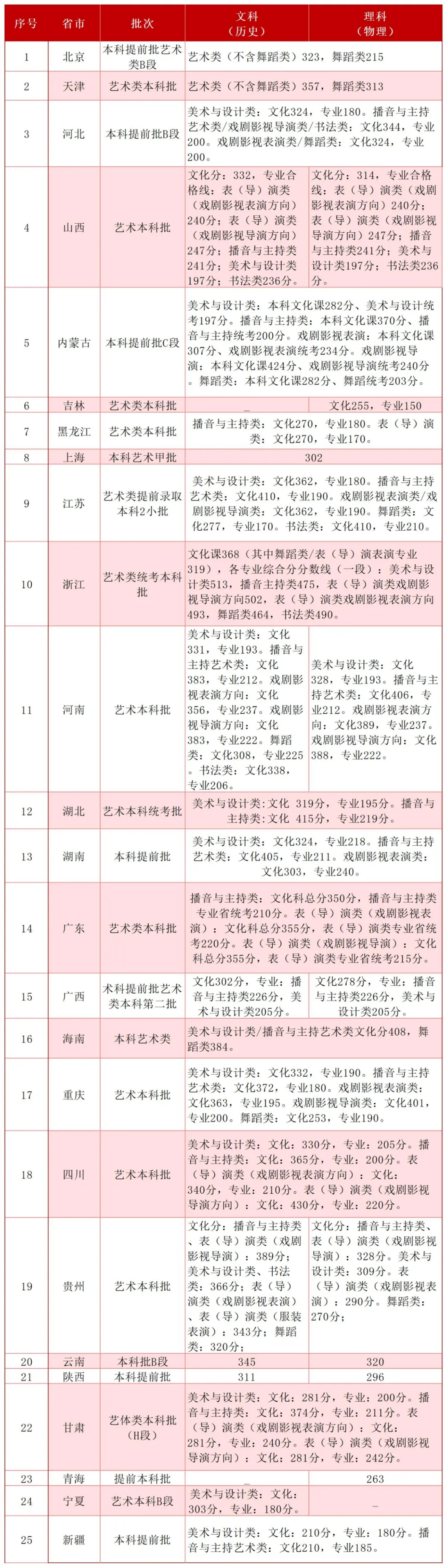首都师范大学科德学院2025年各省市文化课控制线