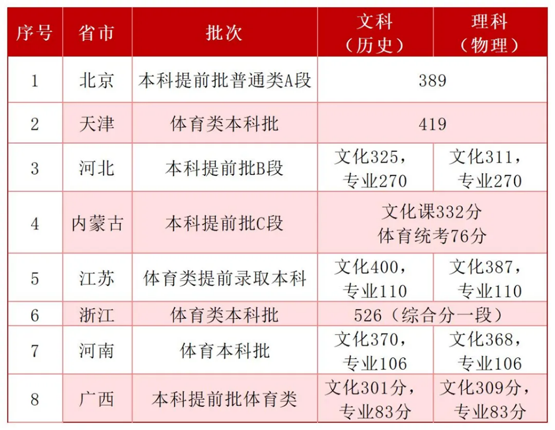 首都师范大学科德学院2025年各省市文化课控制线