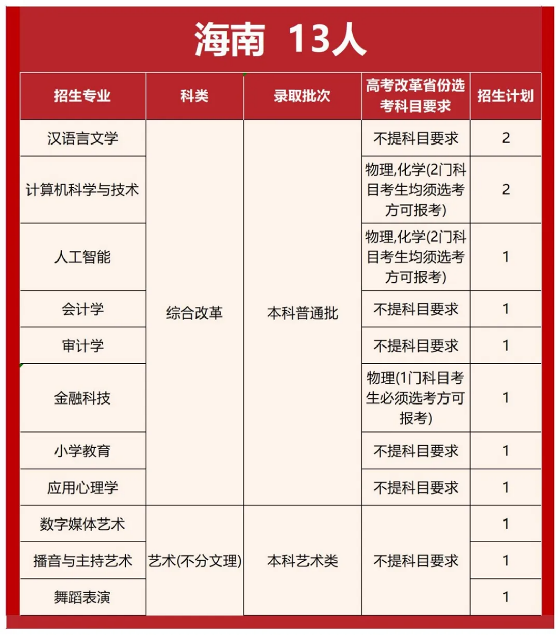 首都师范大学科德学院2025年分省分专业招生计划