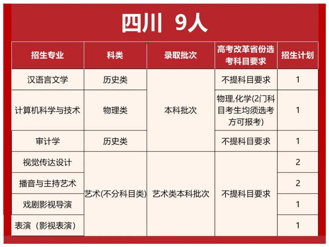 首都师范大学科德学院2025年分省分专业招生计划