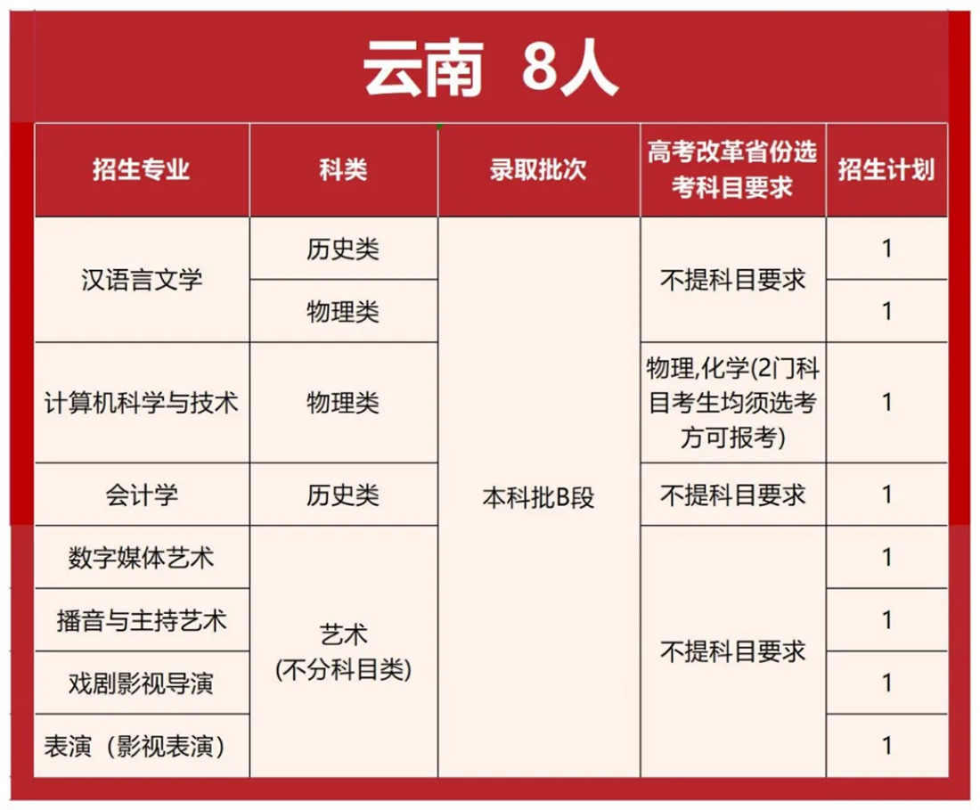 首都师范大学科德学院2025年分省分专业招生计划