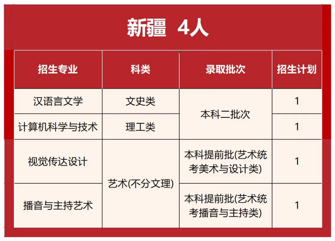 首都师范大学科德学院2025年分省分专业招生计划