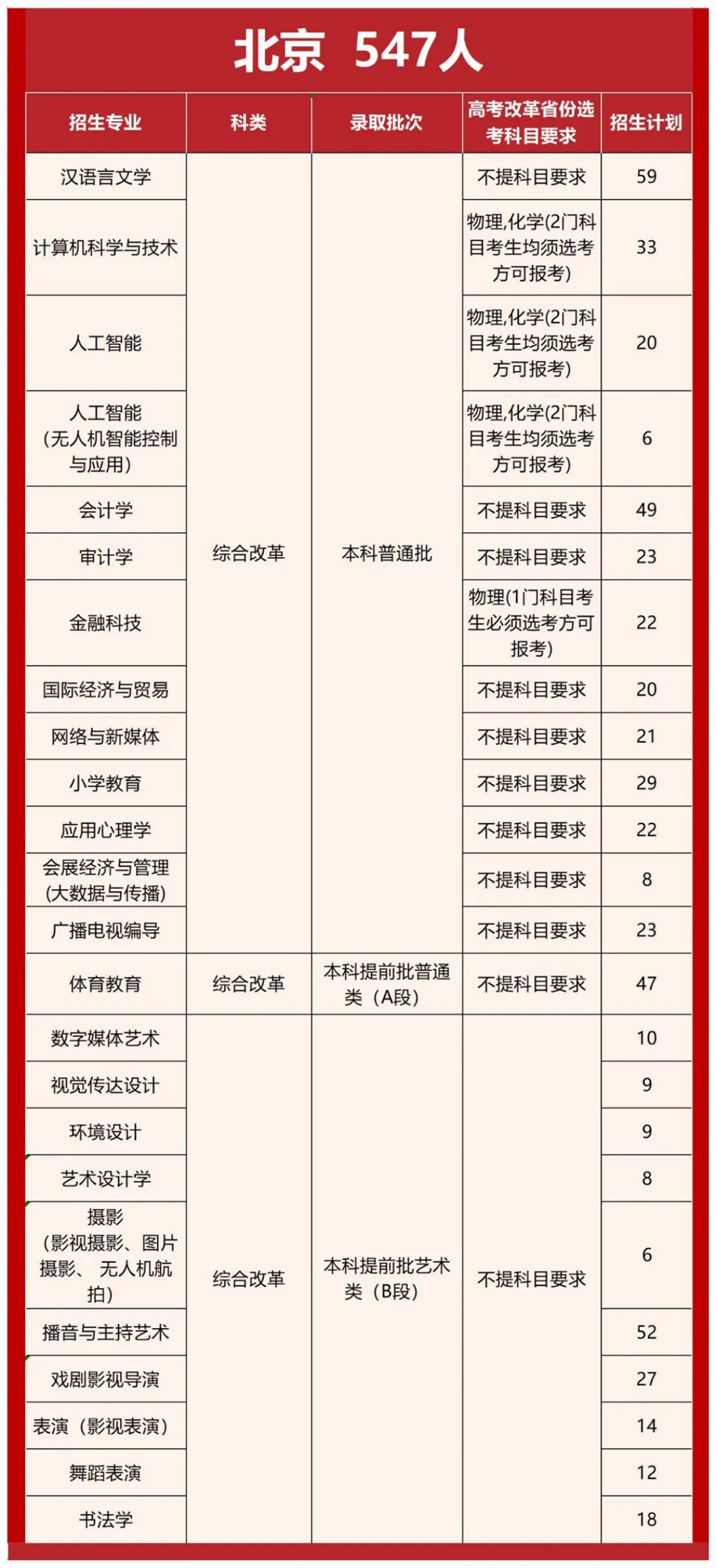 首都师范大学科德学院2025年分省分专业招生计划