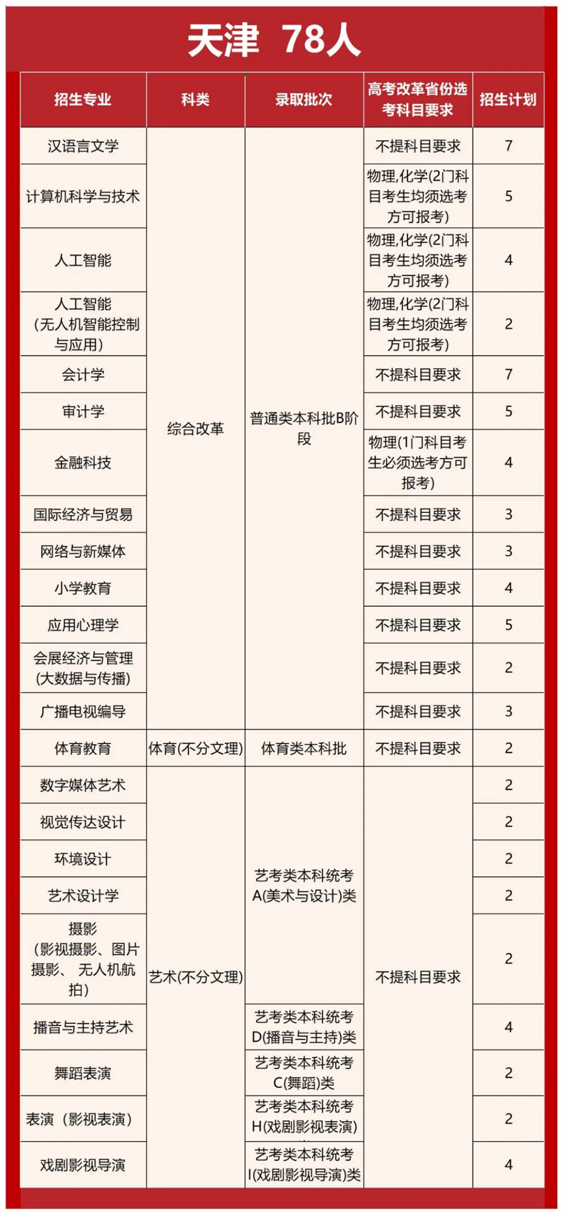 首都师范大学科德学院2025年分省分专业招生计划