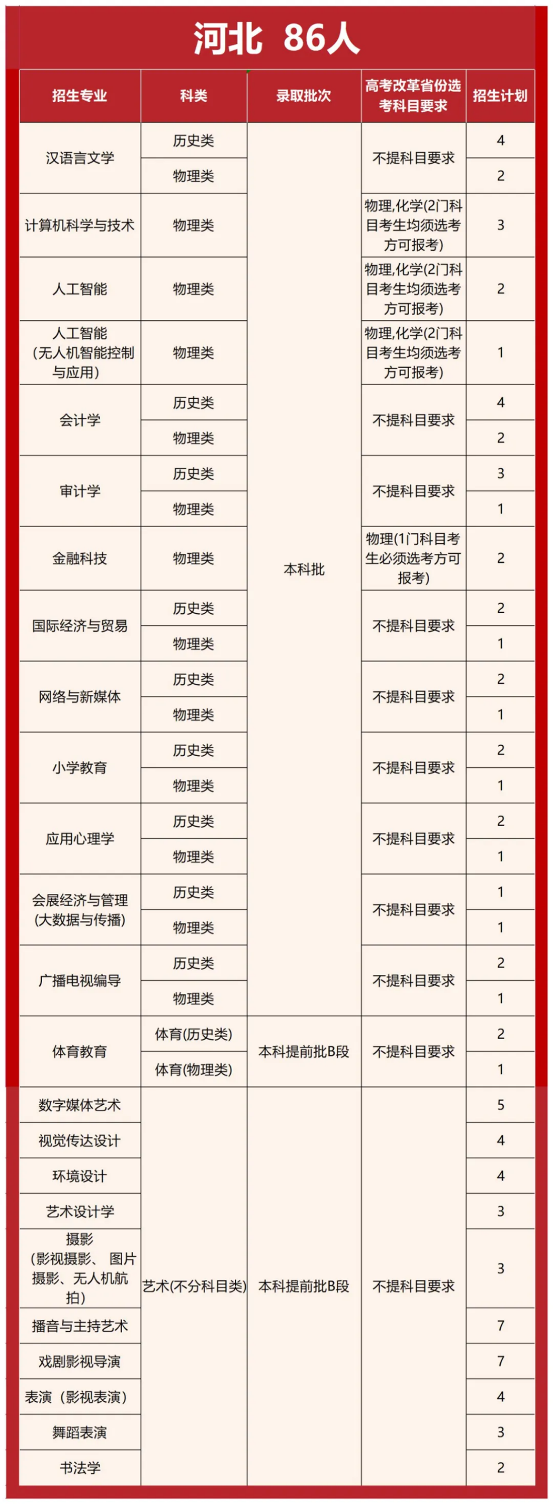 首都师范大学科德学院2025年分省分专业招生计划