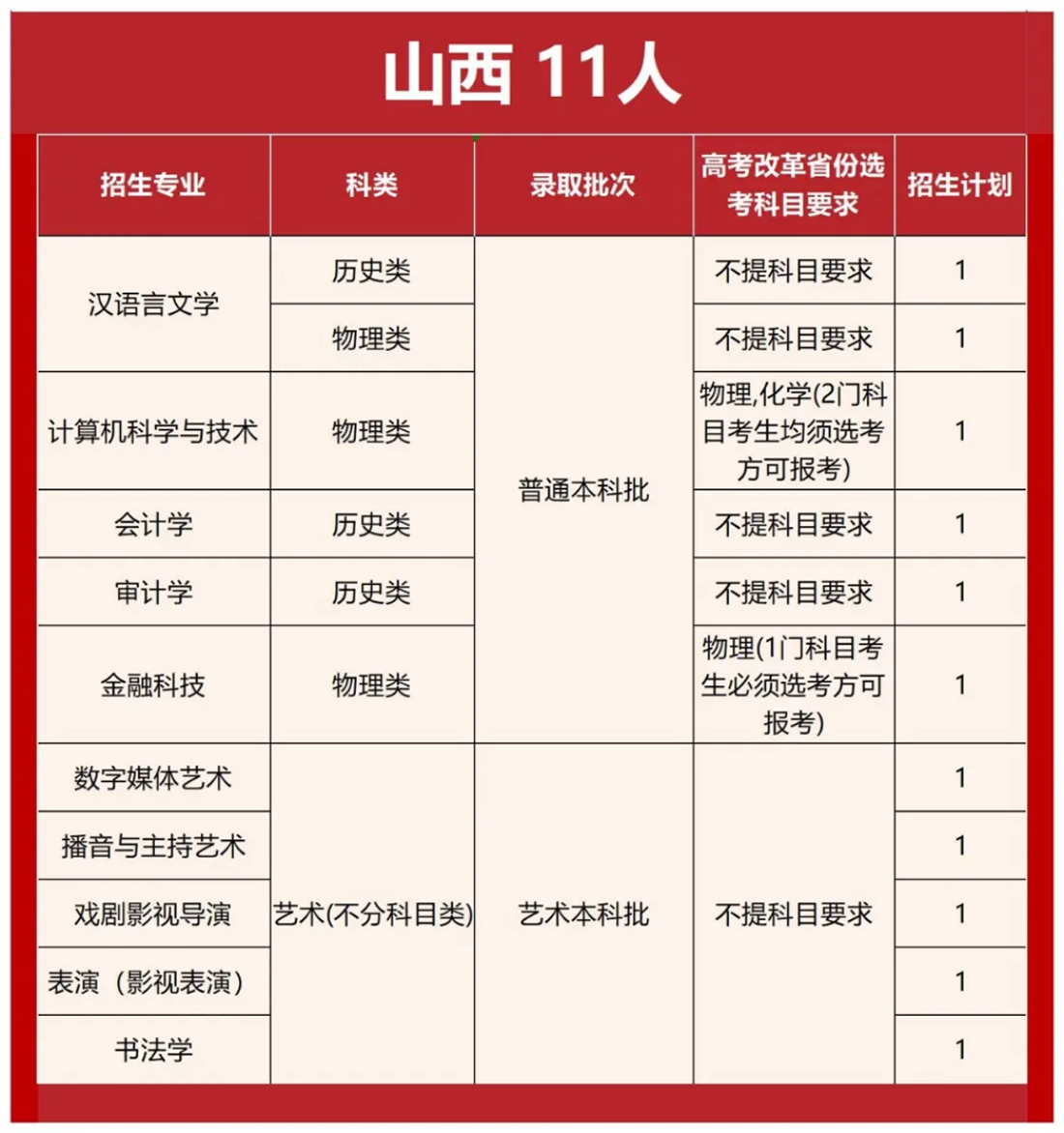 首都师范大学科德学院2025年分省分专业招生计划