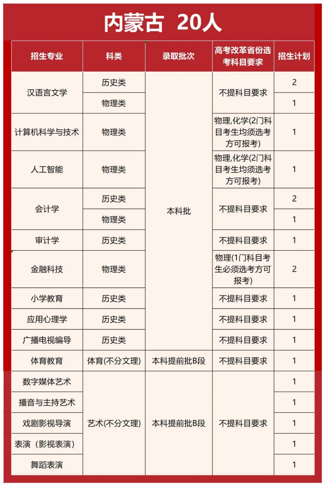 首都师范大学科德学院2025年分省分专业招生计划