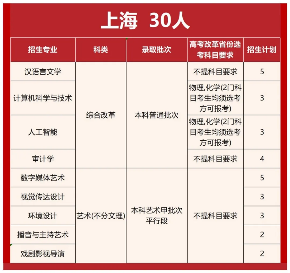 首都师范大学科德学院2025年分省分专业招生计划
