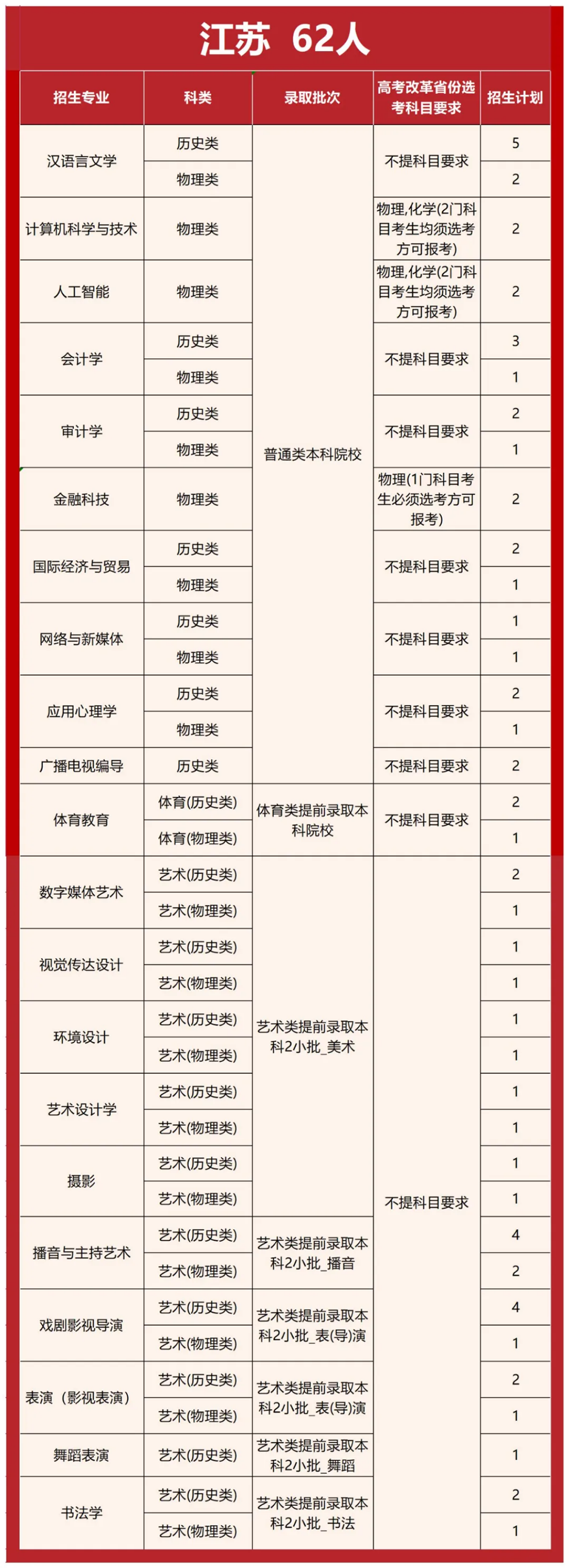 首都师范大学科德学院2025年分省分专业招生计划