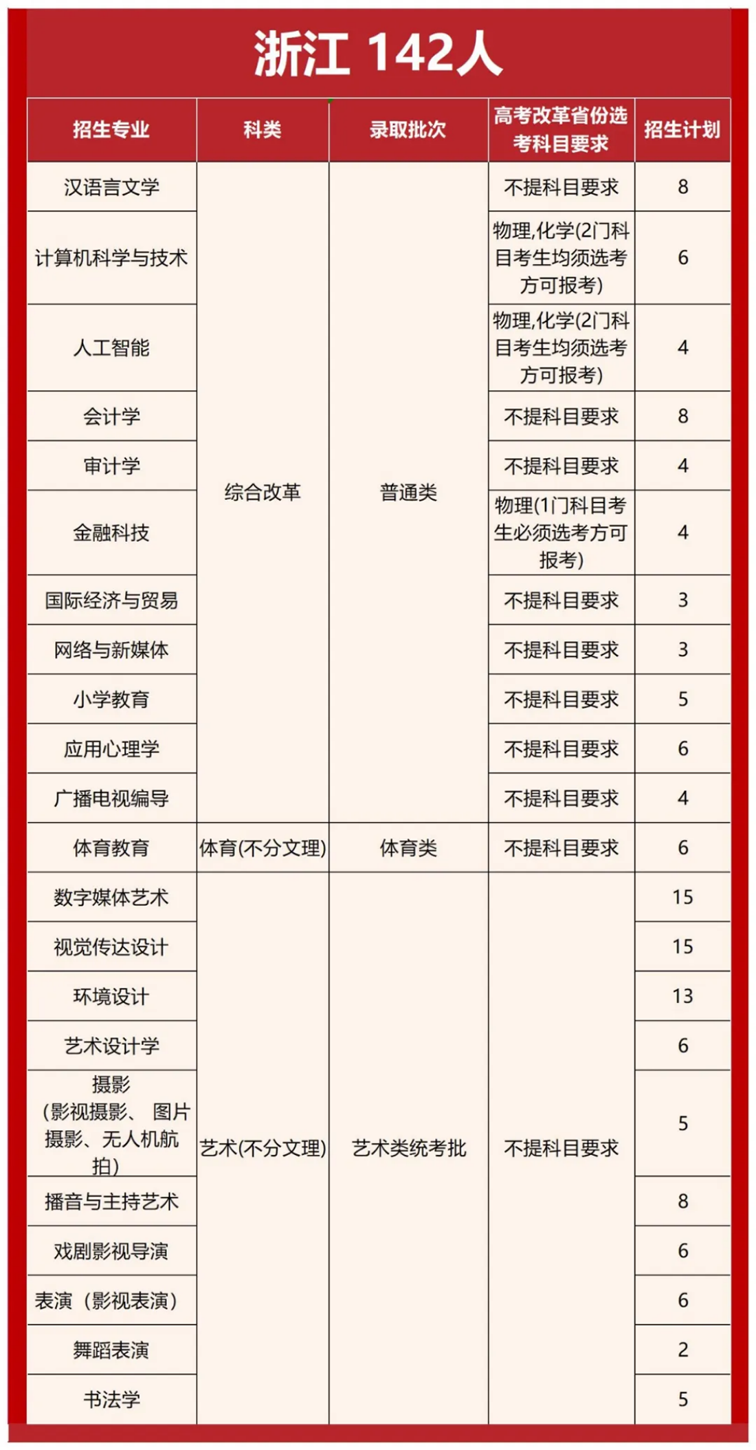 首都师范大学科德学院2025年分省分专业招生计划