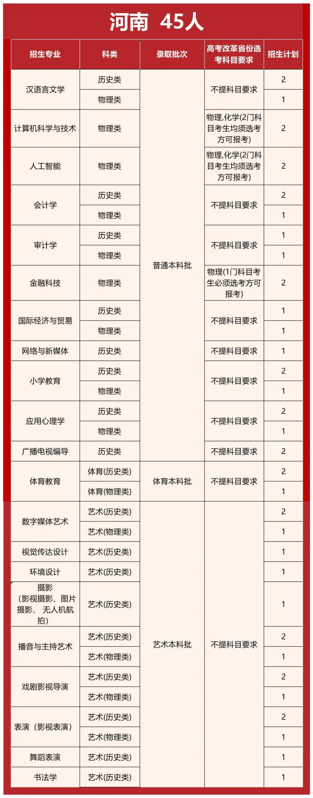首都师范大学科德学院2025年分省分专业招生计划