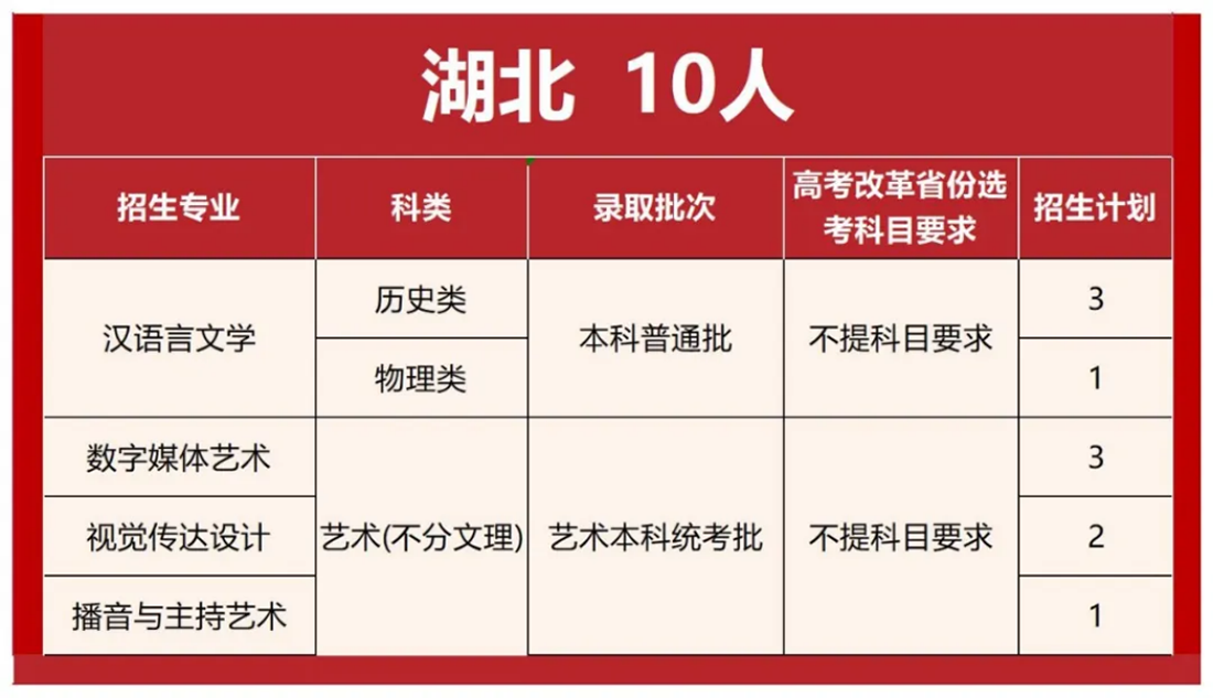 首都师范大学科德学院2025年分省分专业招生计划