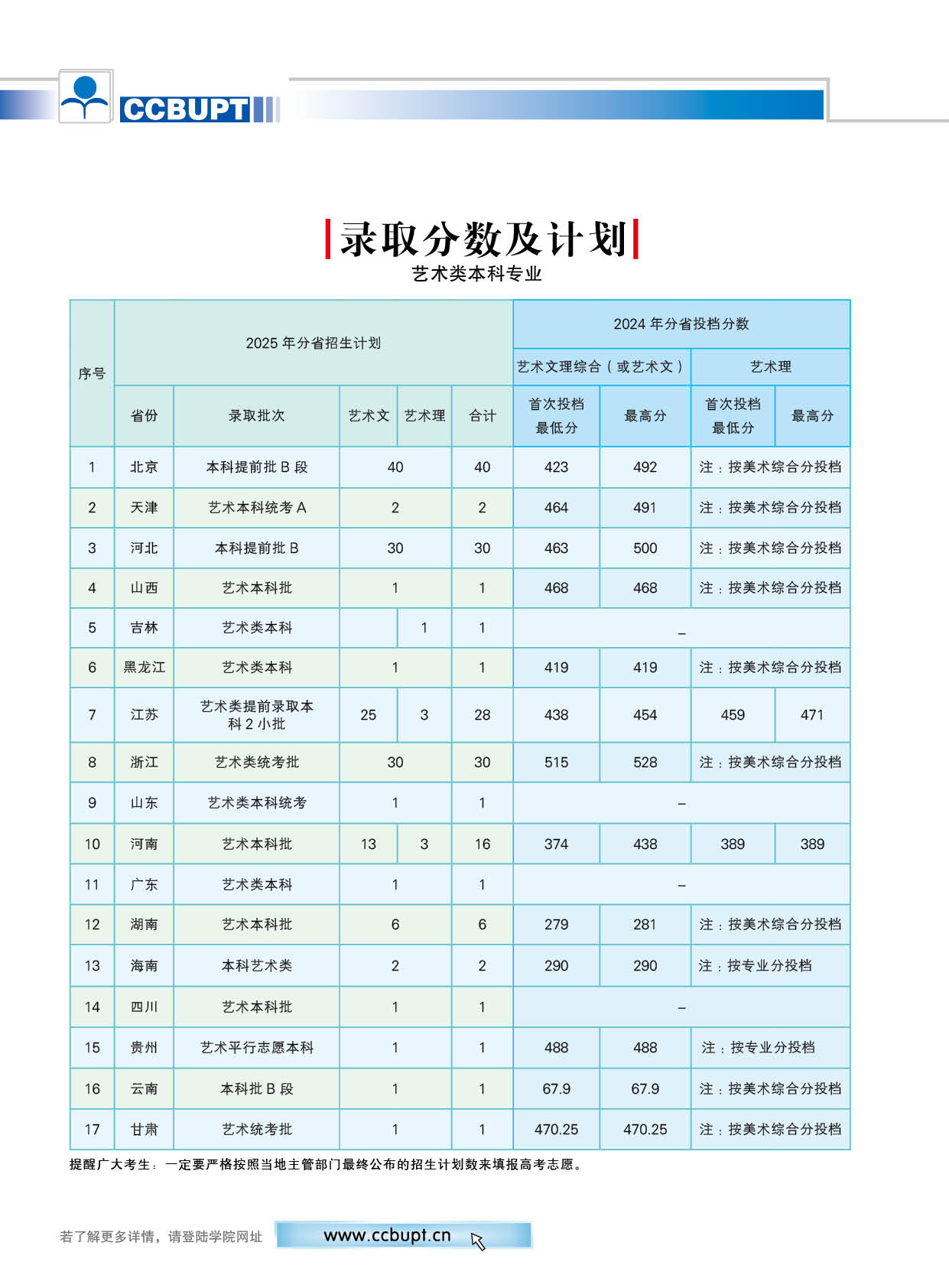 北京邮电大学世纪学院－2025年招生简章