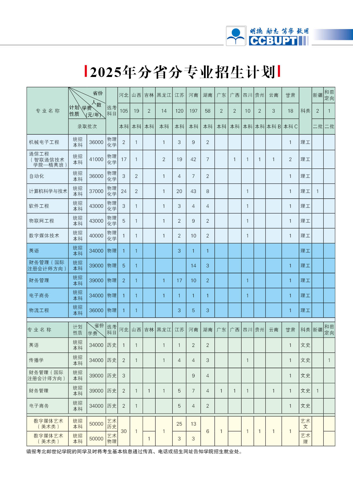 北京邮电大学世纪学院2025年分省分专业招生计划