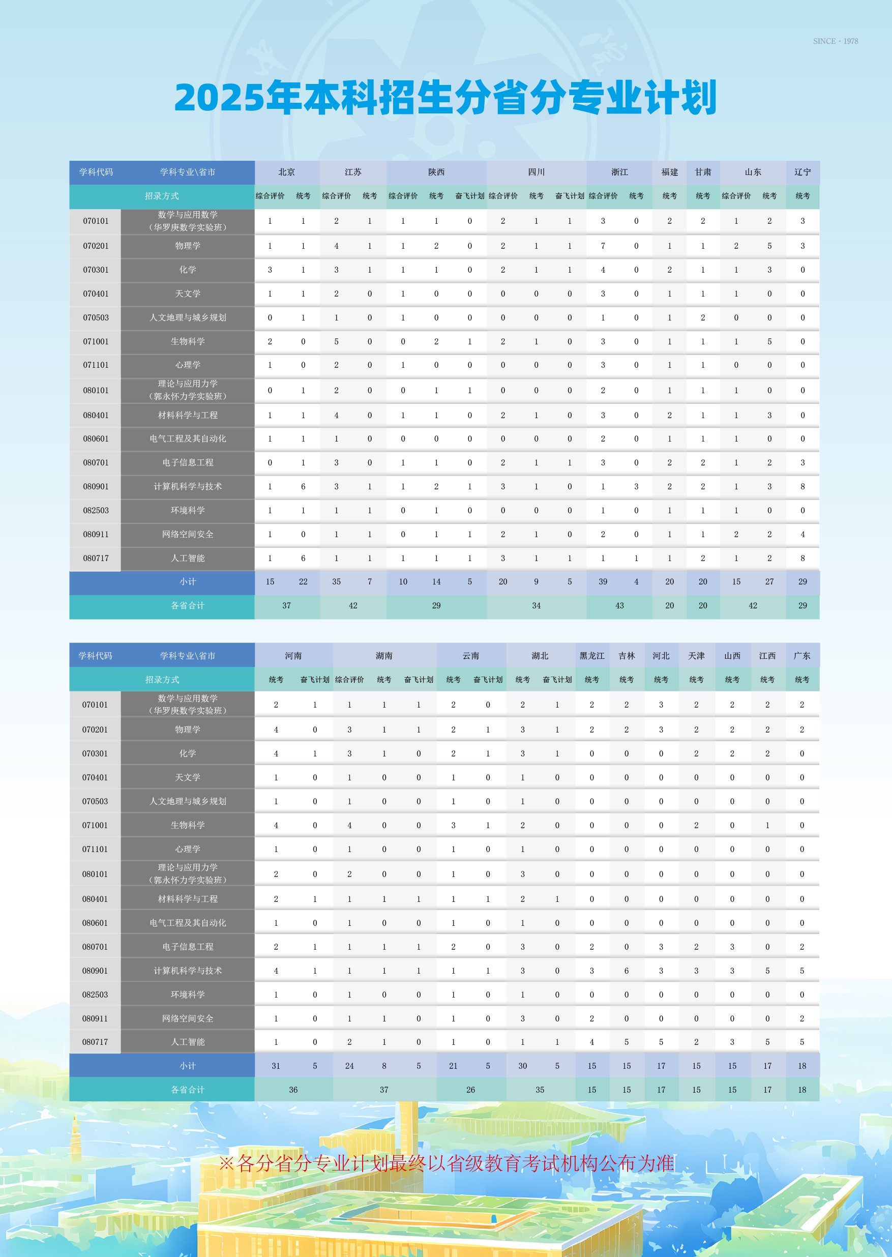 中国科学院大学2025年本科招生分省分专业计划