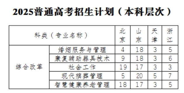 民政职业大学2025年普通高考招生计划