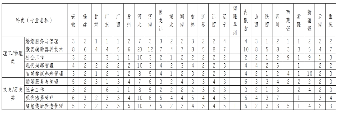 民政职业大学2025年普通高考招生计划