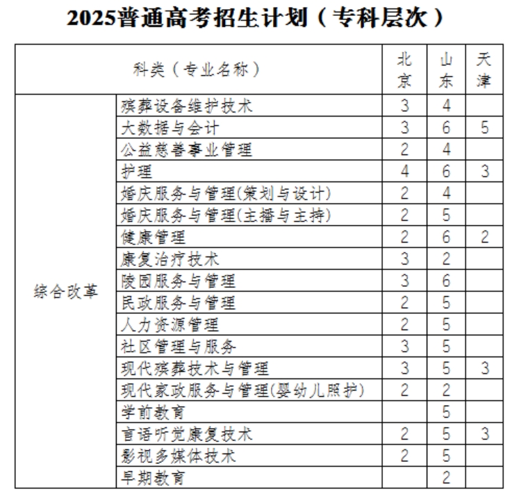 民政职业大学2025年普通高考招生计划