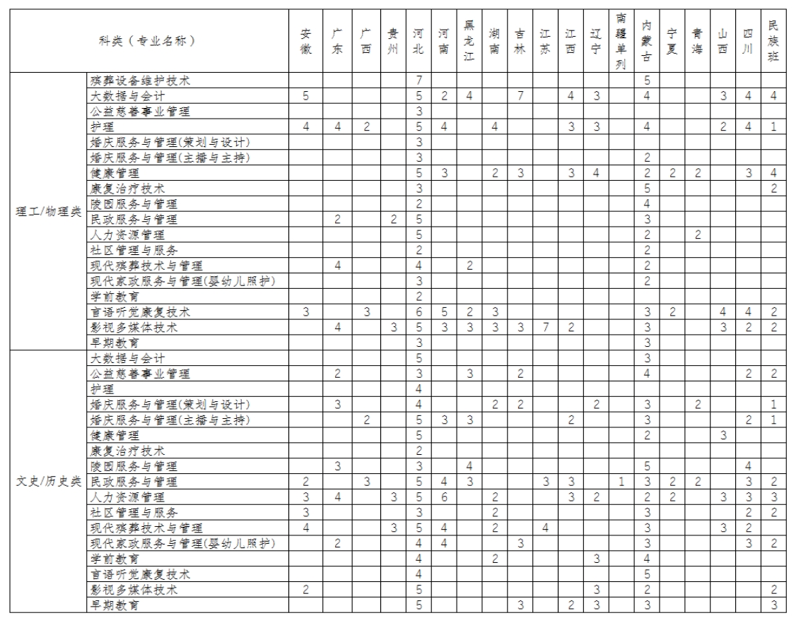 民政职业大学2025年普通高考招生计划