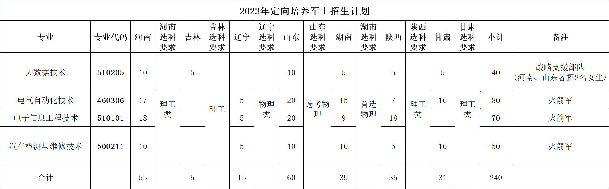 北京电子科技职业学院2023年定向培养军士招生计划 北京电子科技职业学院2023年定向培养军士招生计划
