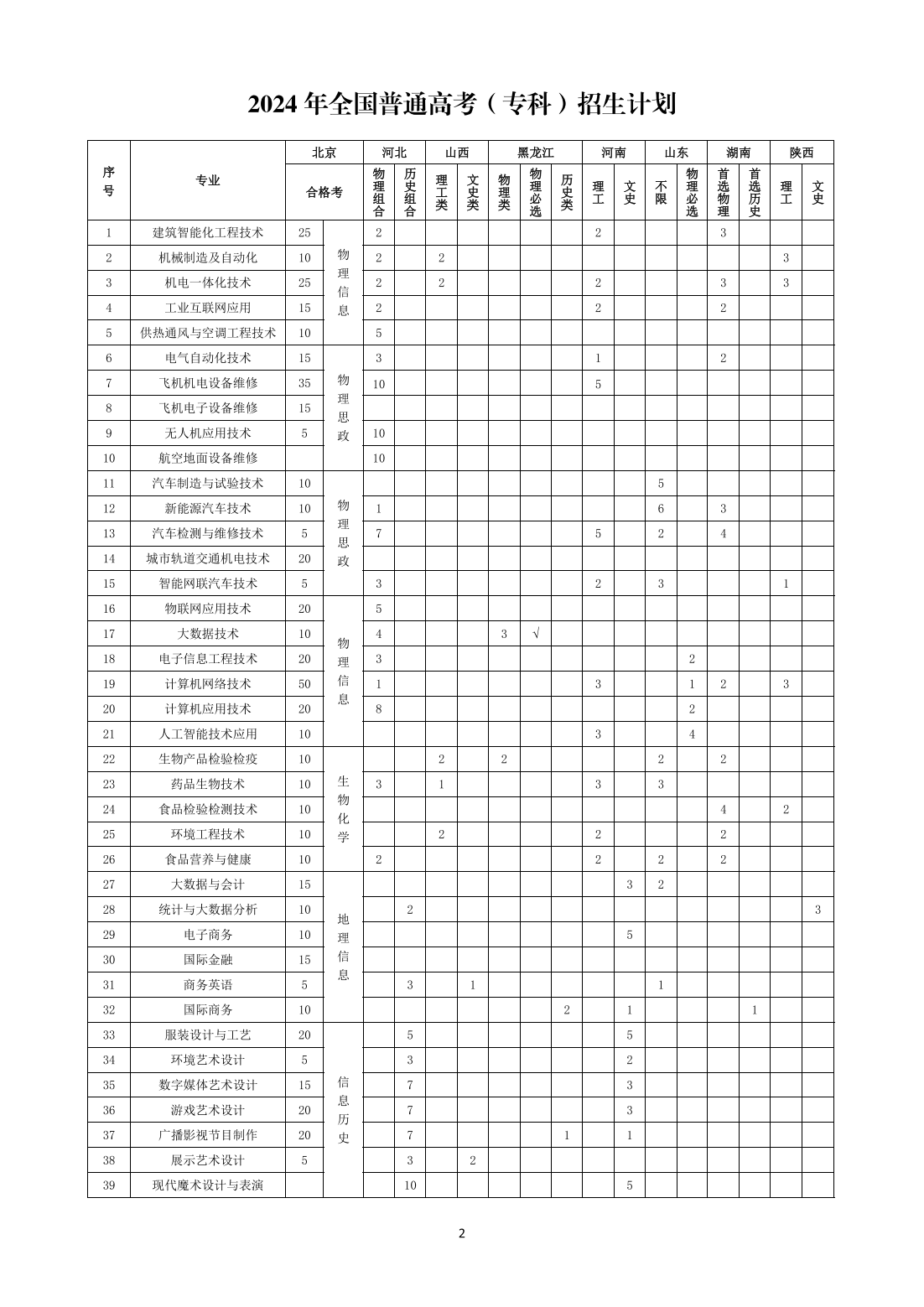 北京电子科技职业学院2024年高考统招招生指南