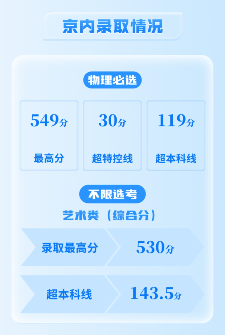 北京科技职业大学－2025年招生分数线