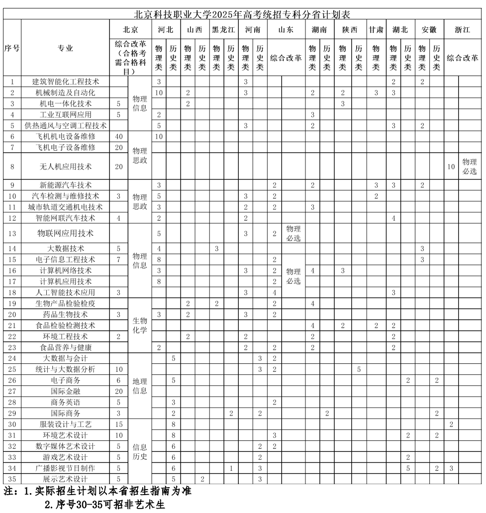 北京科技职业大学2025年高考统招专科分省计划表