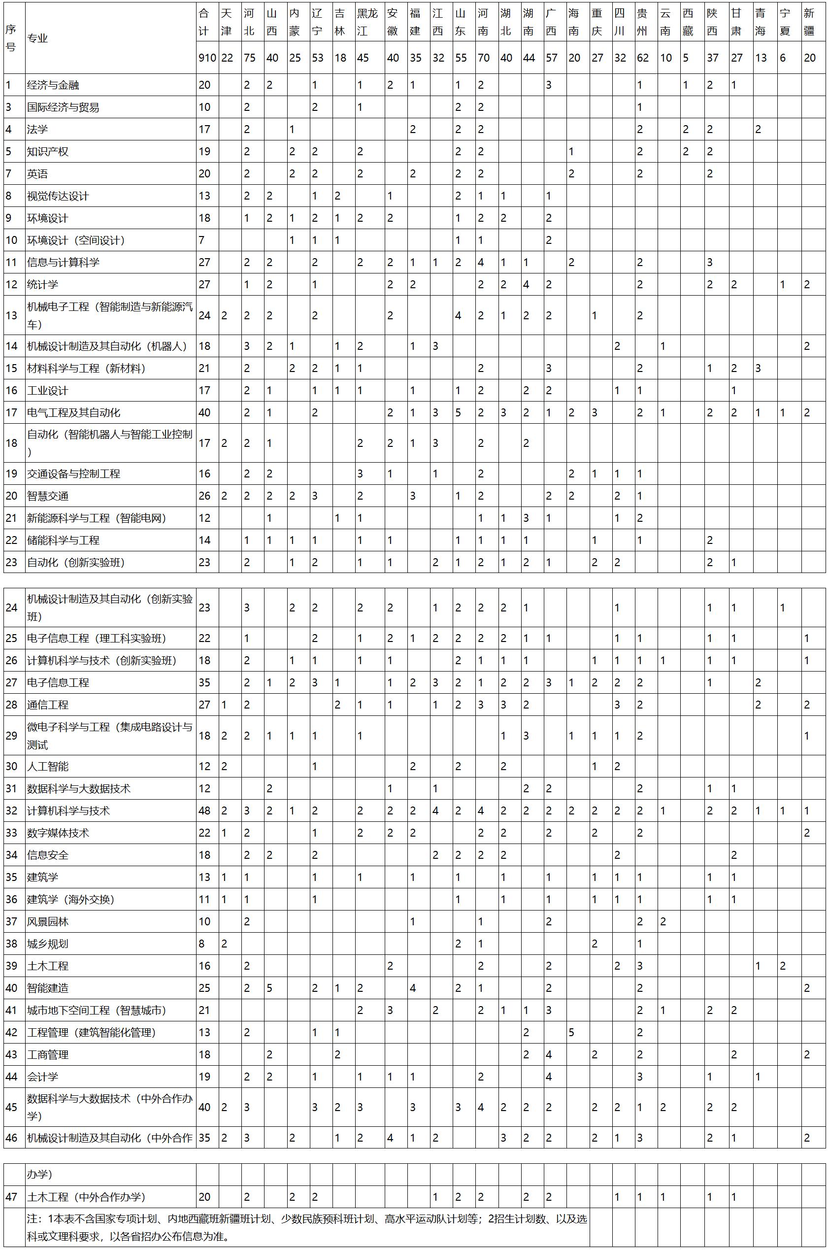 北方工业大学2023年京外地区分专业招生计划