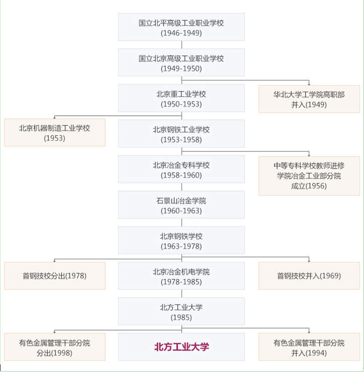 大學校志，历史沿革（概）校史