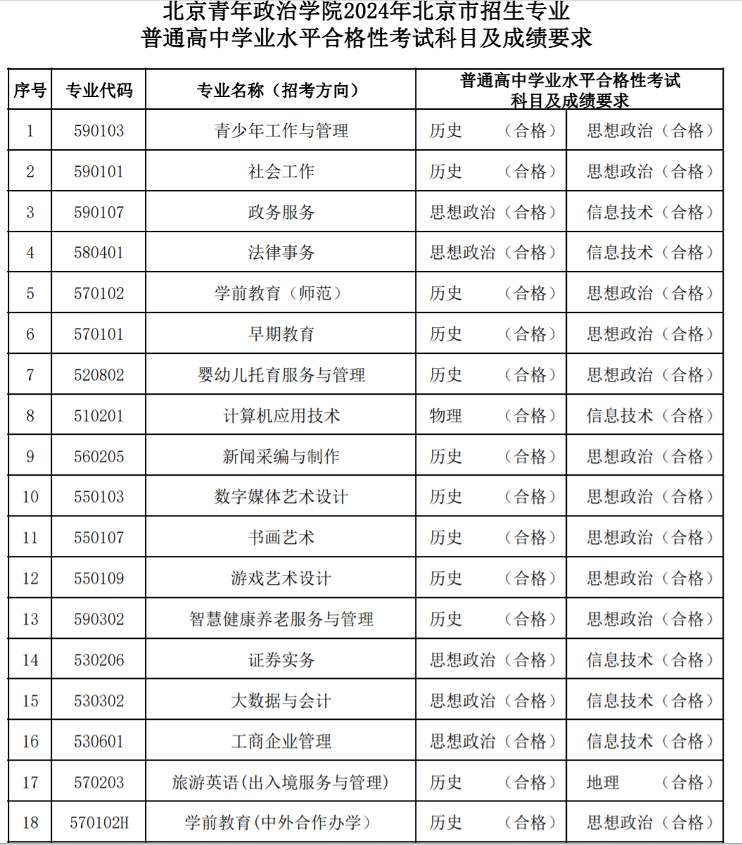 北京青年政治学院2024年北京市招生专业普通高中学业水平合格性考试科目及成绩要求