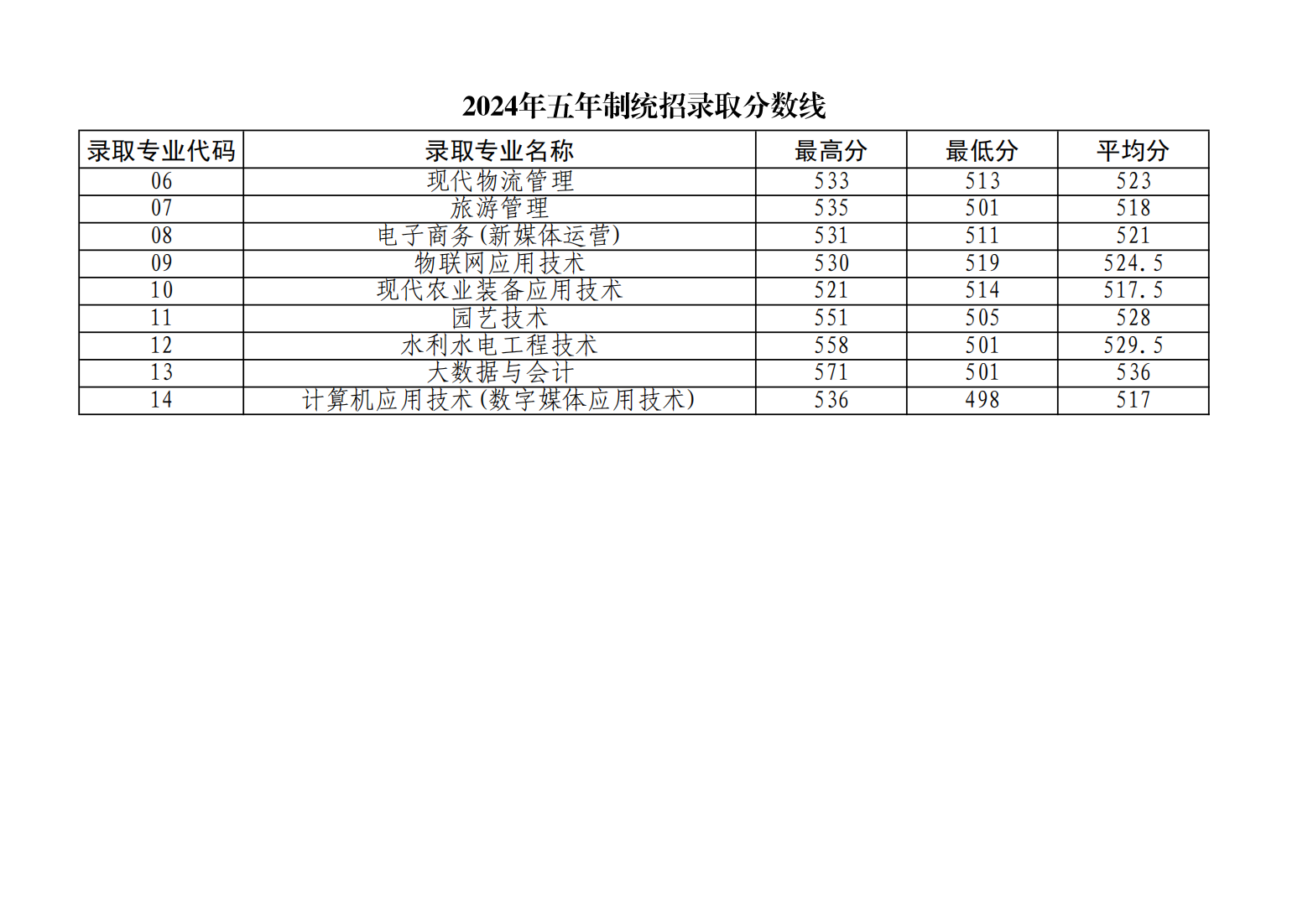 北京农业职业学院－2024年五年制统招录取分数线