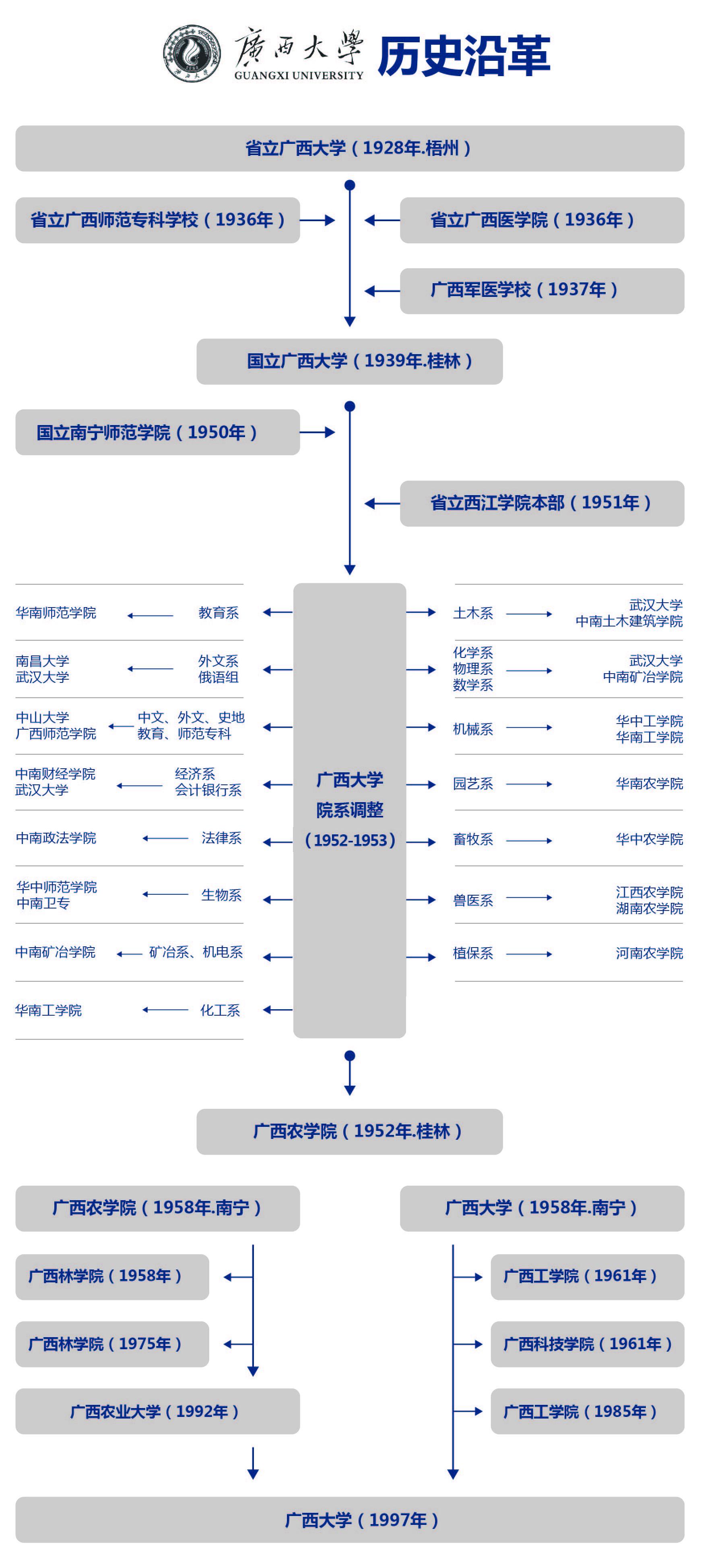 广西大学历史沿革