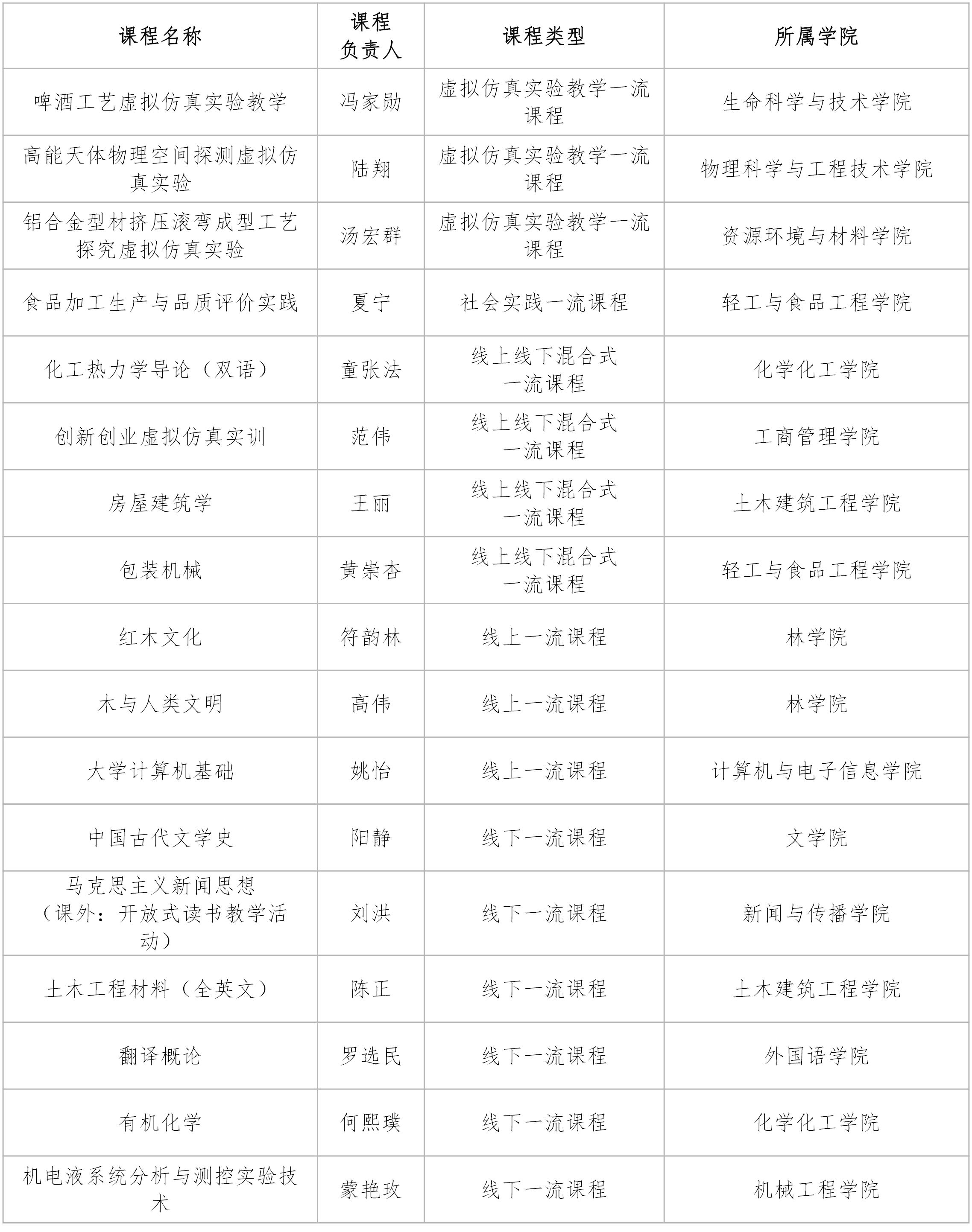 国家级一流本科课程17门