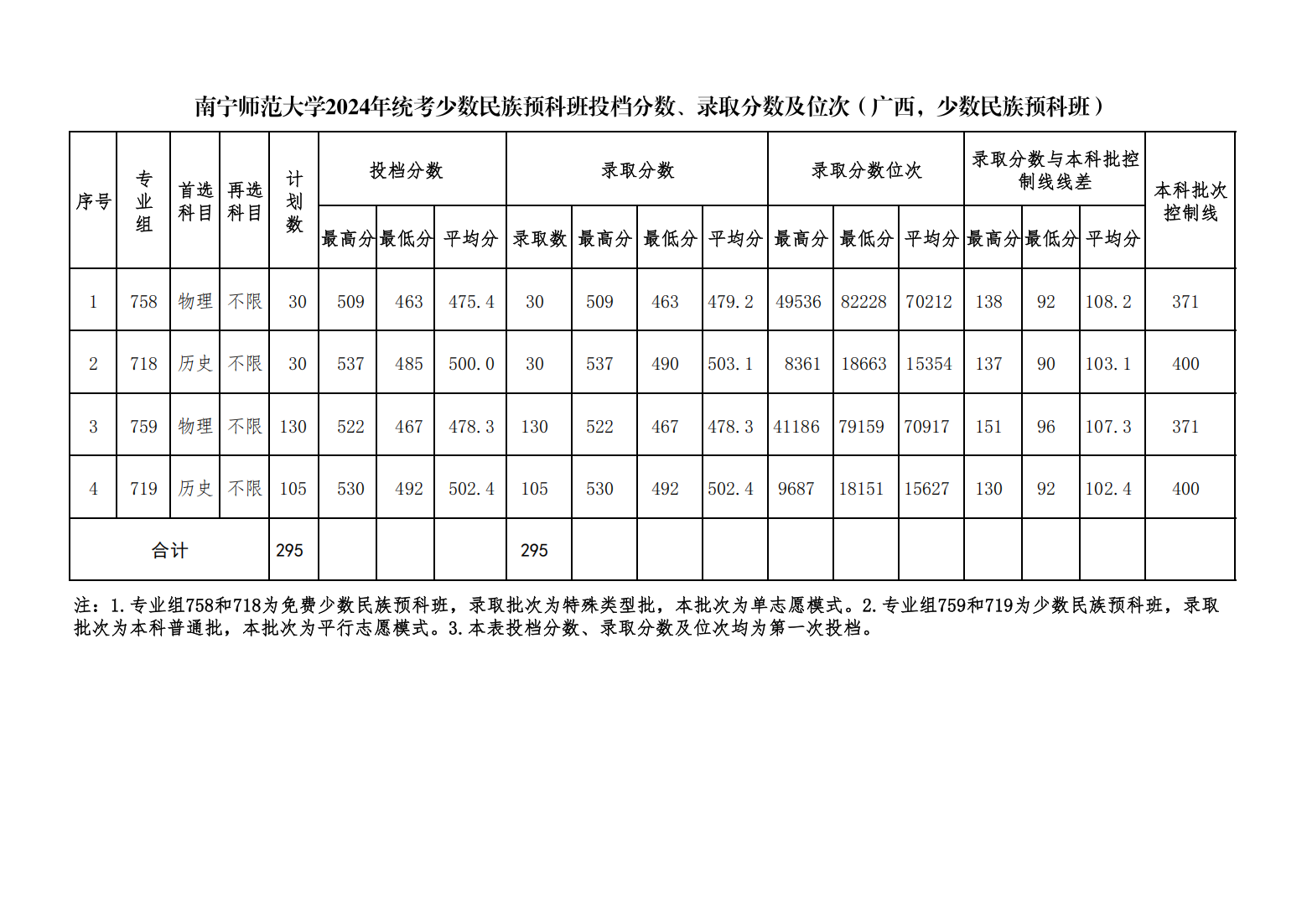 南宁师范大学2024年统考少数民族预科班投档分数、录取分数及位次（广西，少数民族预科班）