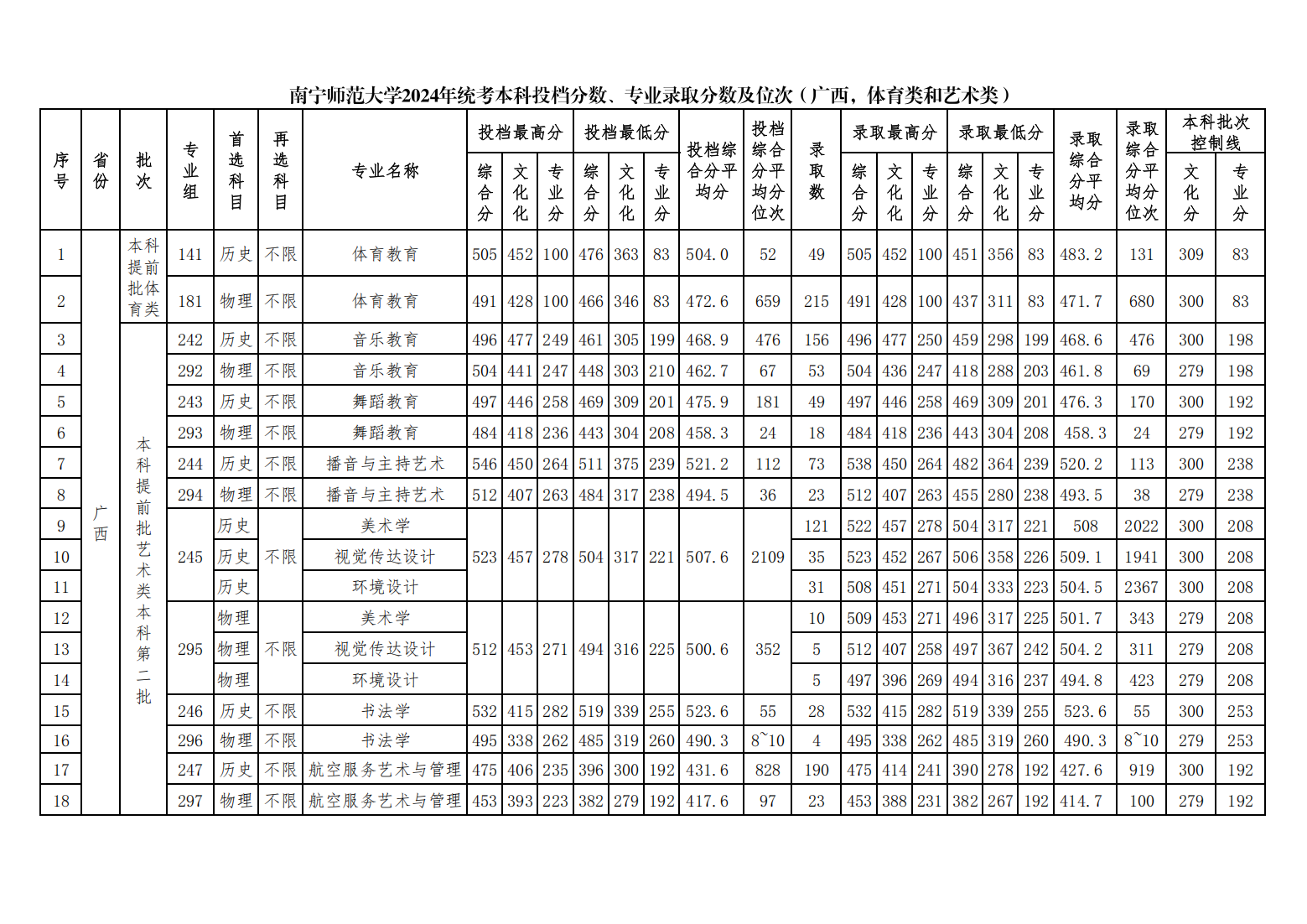 南宁师范大学2024年统考本科投档分数、专业录取分数及位次（广西，体育类和艺术类）