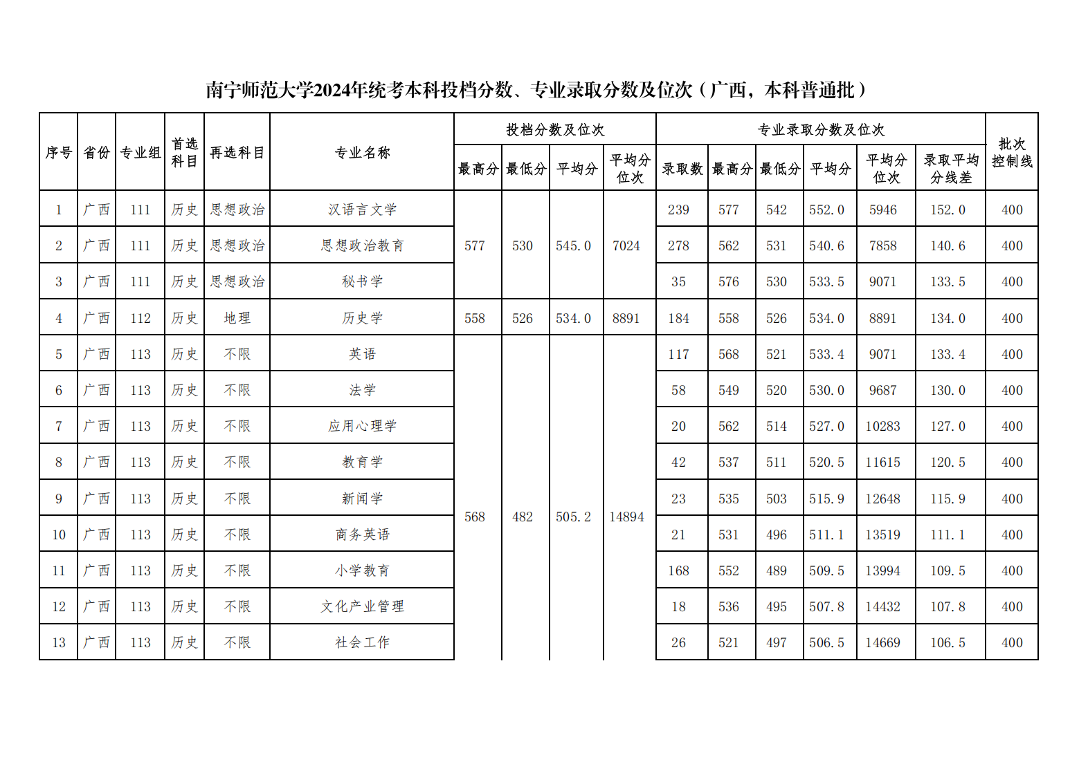 南宁师范大学2024年统考本科投档分数、专业录取分数及位次（广西，本科普通批）