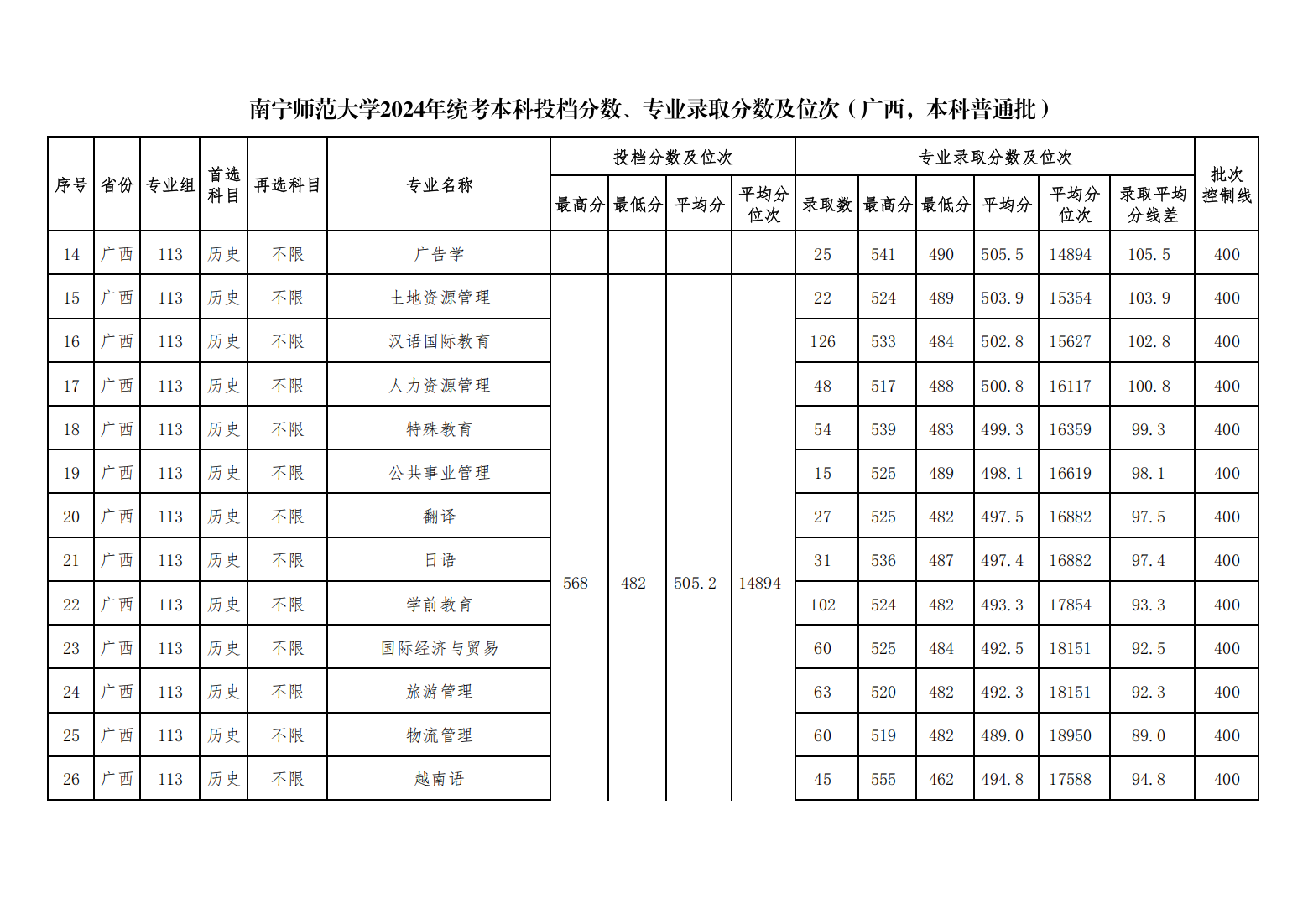 南宁师范大学2024年统考本科投档分数、专业录取分数及位次（广西，本科普通批）