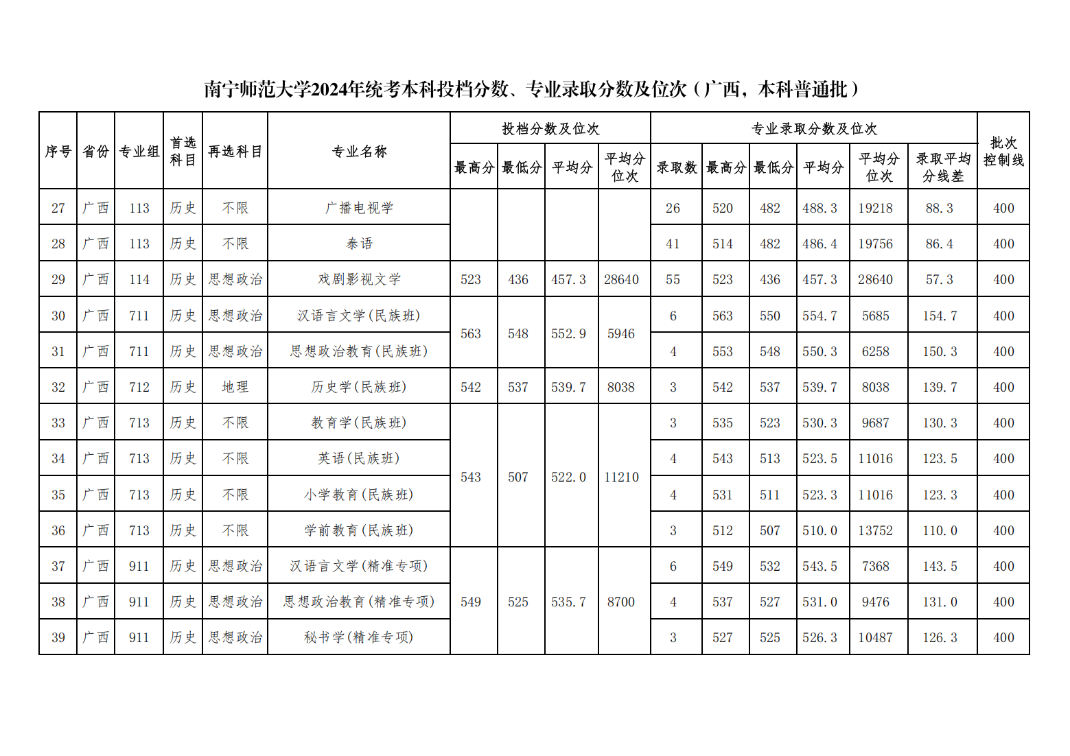 南宁师范大学2024年统考本科投档分数、专业录取分数及位次（广西，本科普通批）