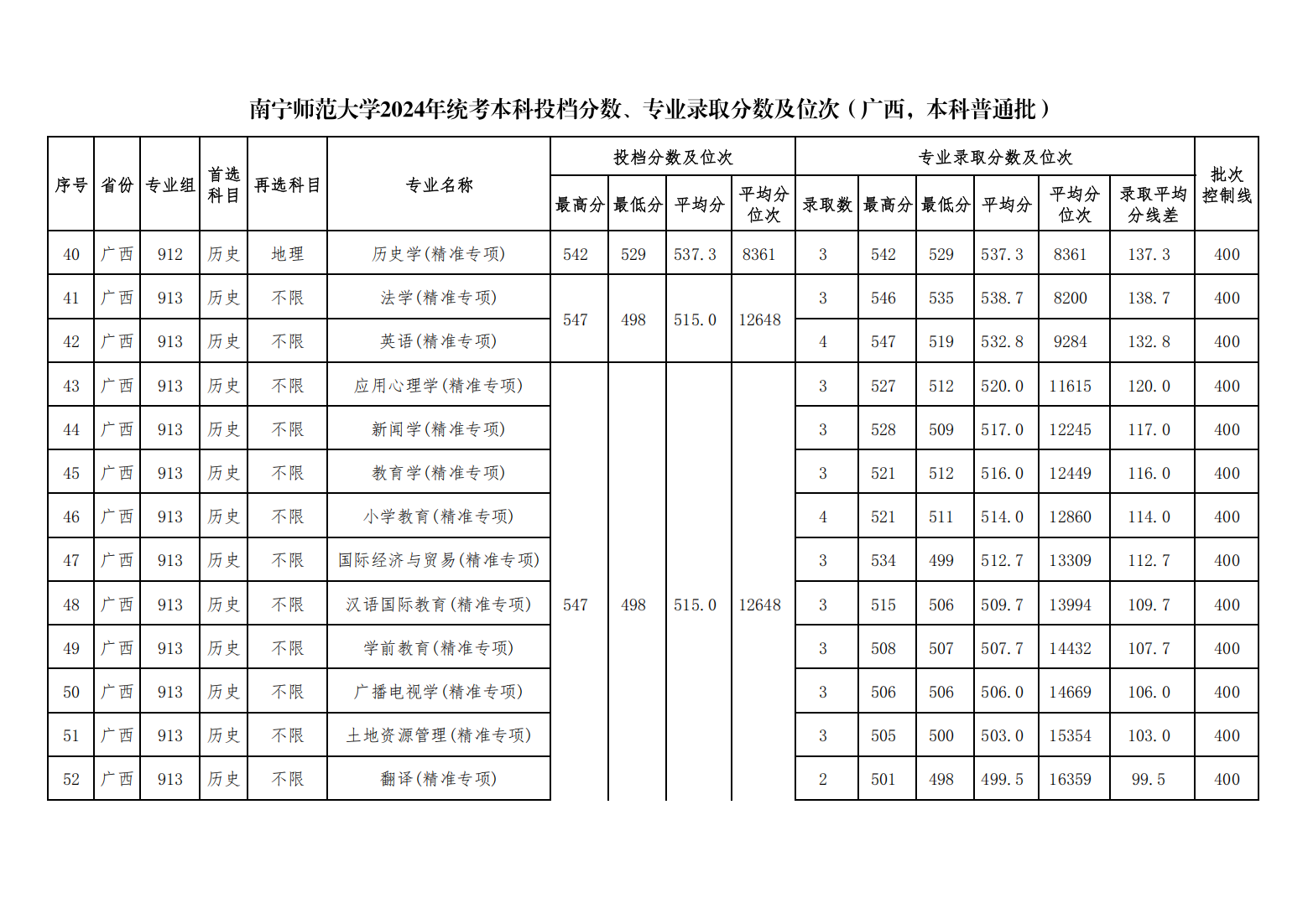 南宁师范大学2024年统考本科投档分数、专业录取分数及位次（广西，本科普通批）