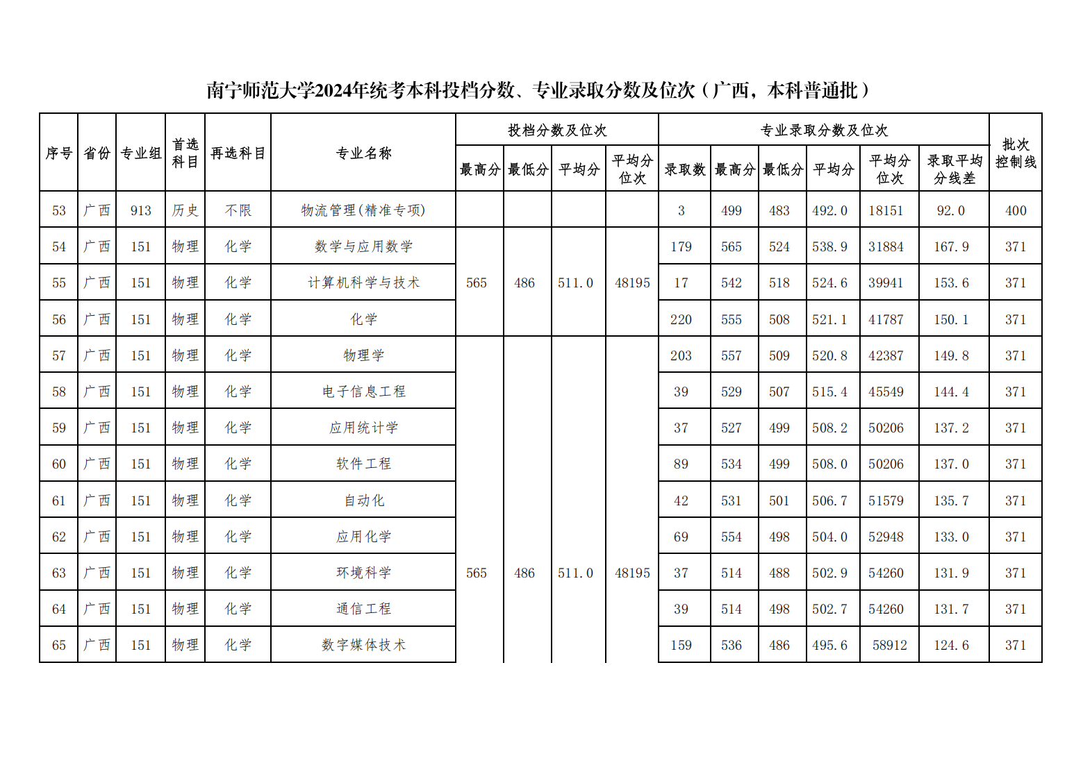 南宁师范大学2024年统考本科投档分数、专业录取分数及位次（广西，本科普通批）