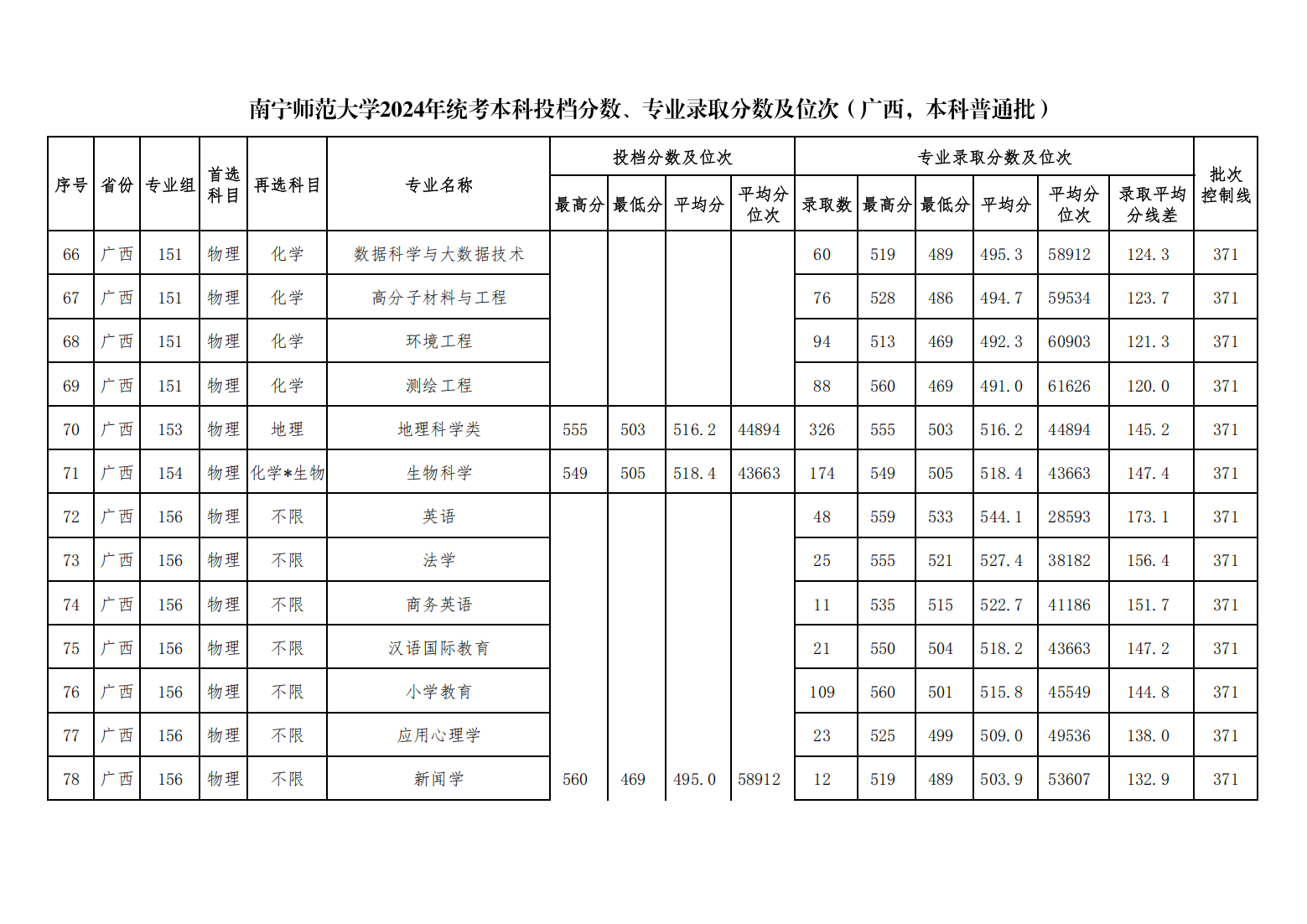 南宁师范大学2024年统考本科投档分数、专业录取分数及位次（广西，本科普通批）