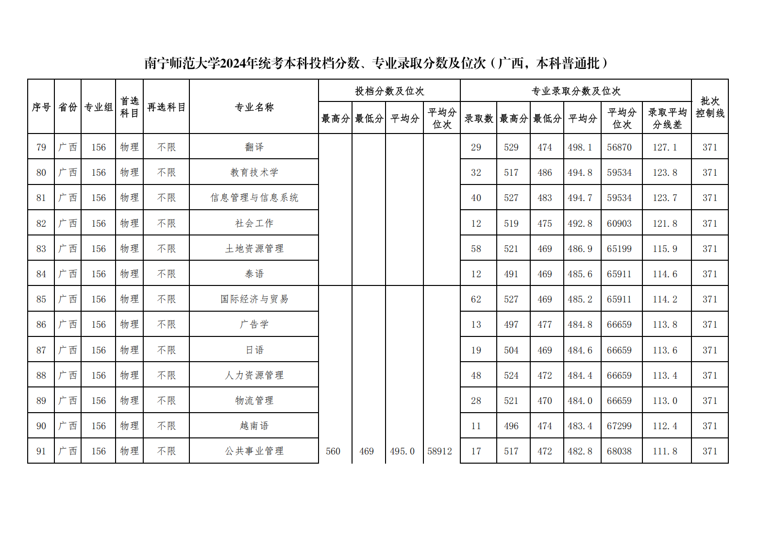 南宁师范大学2024年统考本科投档分数、专业录取分数及位次（广西，本科普通批）