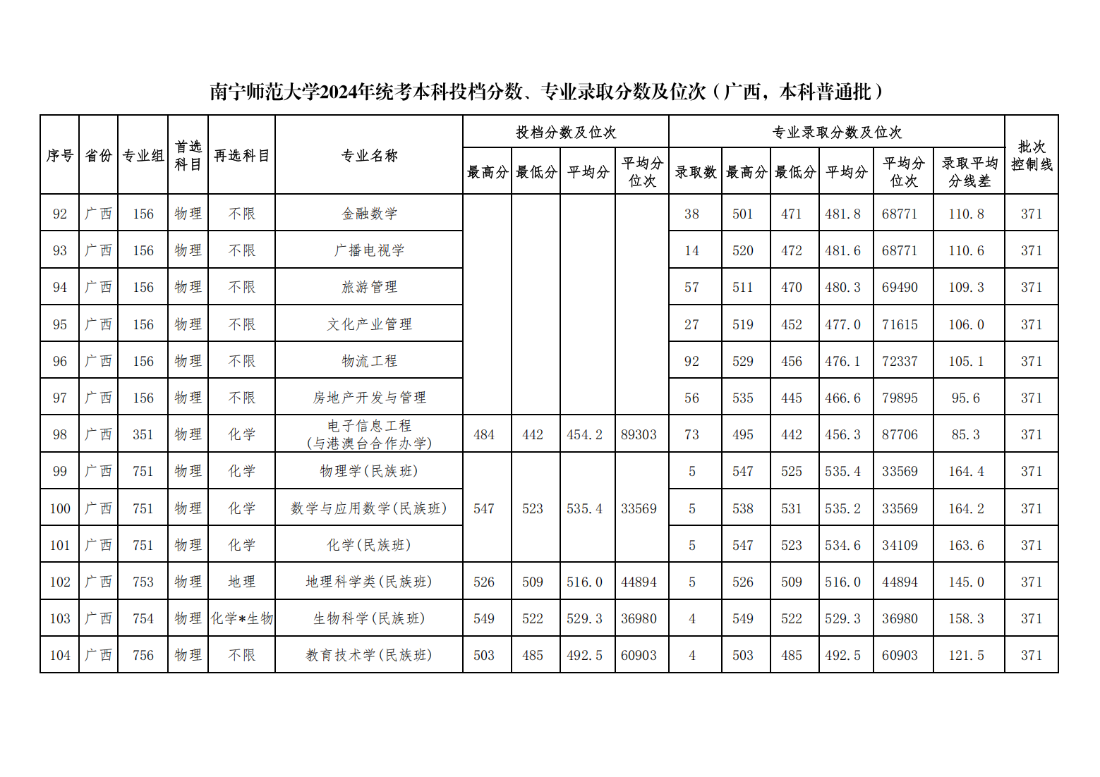 南宁师范大学2024年统考本科投档分数、专业录取分数及位次（广西，本科普通批）
