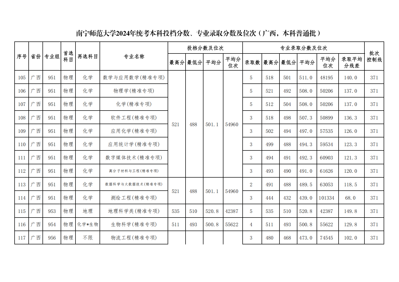 南宁师范大学2024年统考本科投档分数、专业录取分数及位次（广西，本科普通批）
