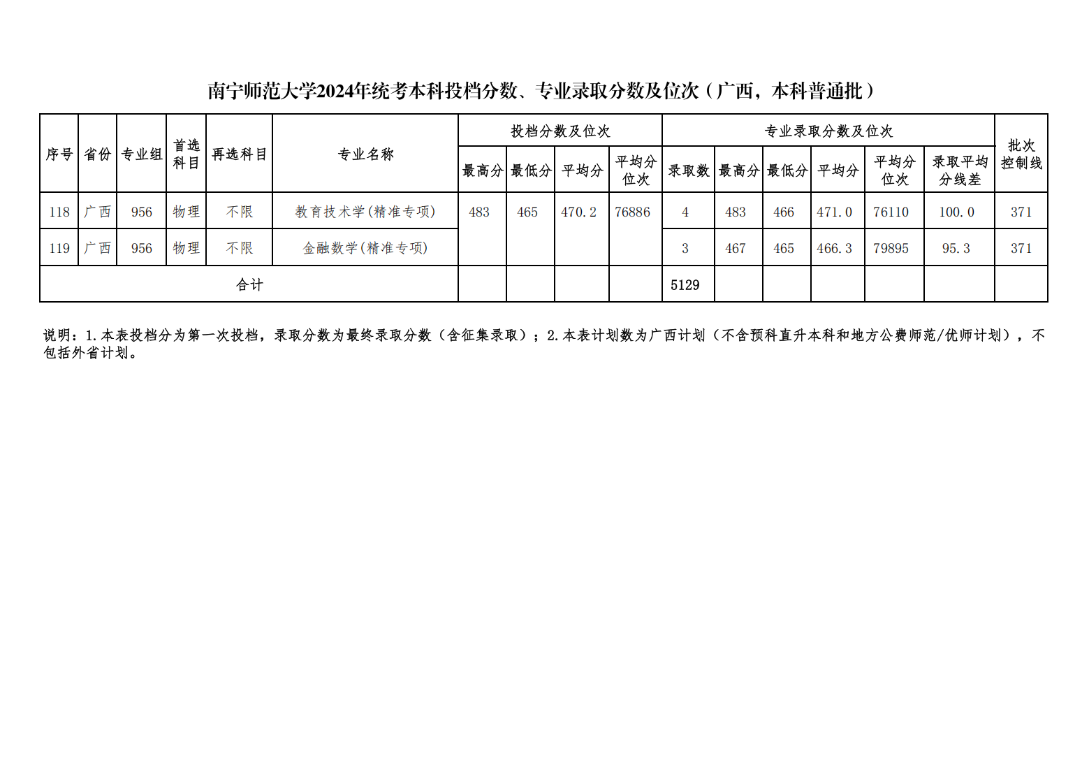 南宁师范大学2024年统考本科投档分数、专业录取分数及位次（广西，本科普通批）
